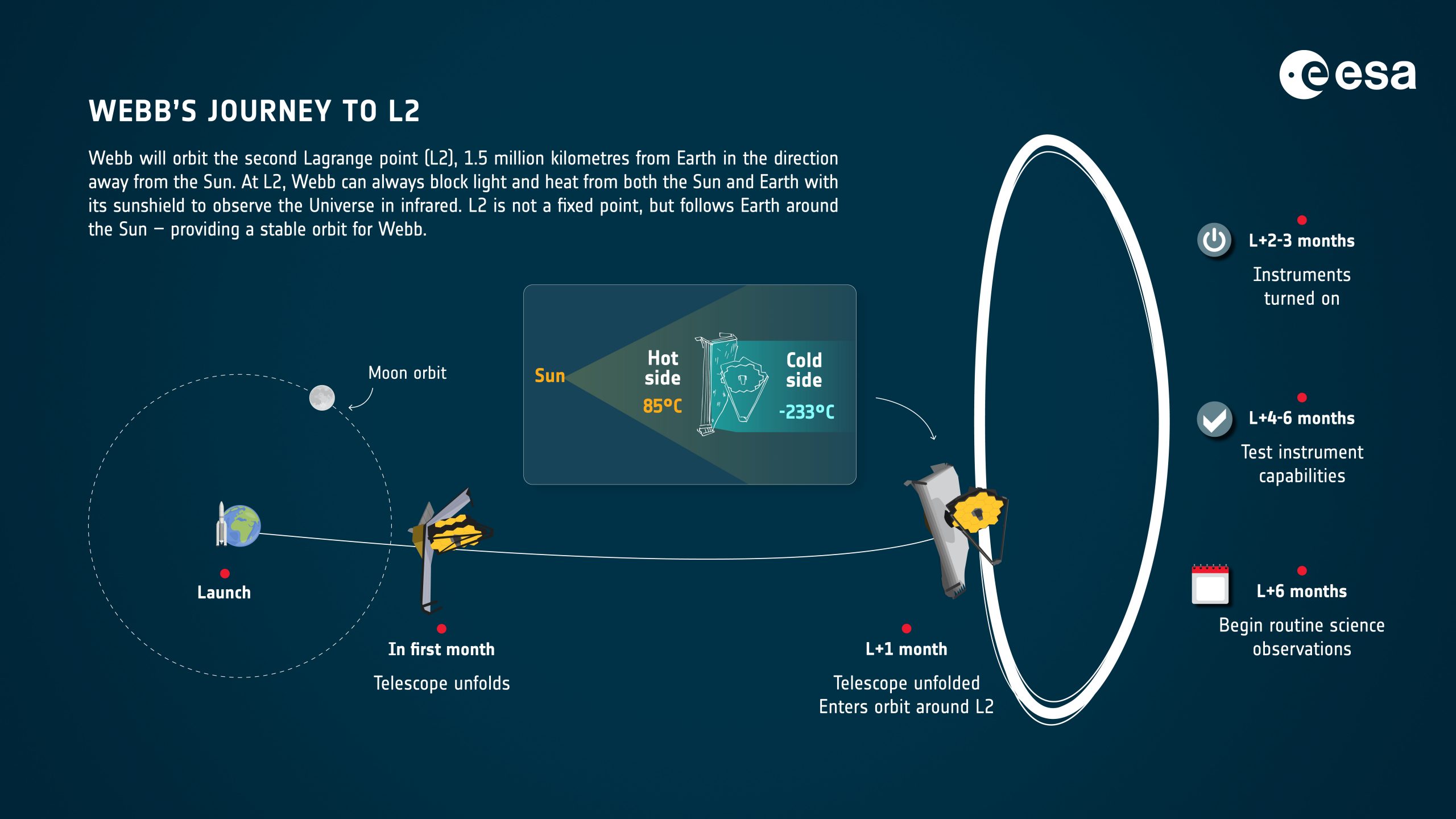 James Webb Space Telescope Journey to L2